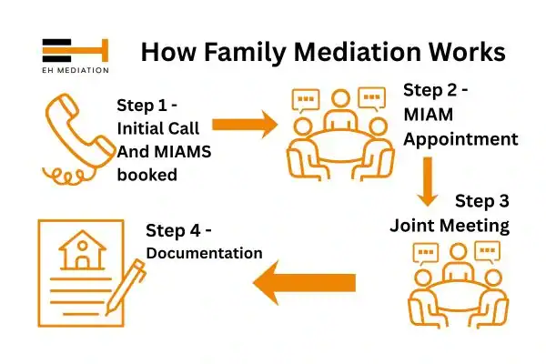 EH mediation - family mediation Skegness process